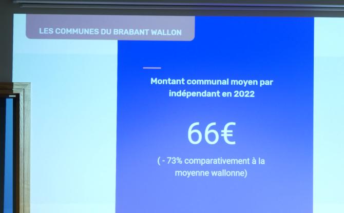 Baromètre fiscal de l’UCM : les indépendants du BW mieux lotis dans la région wallonne